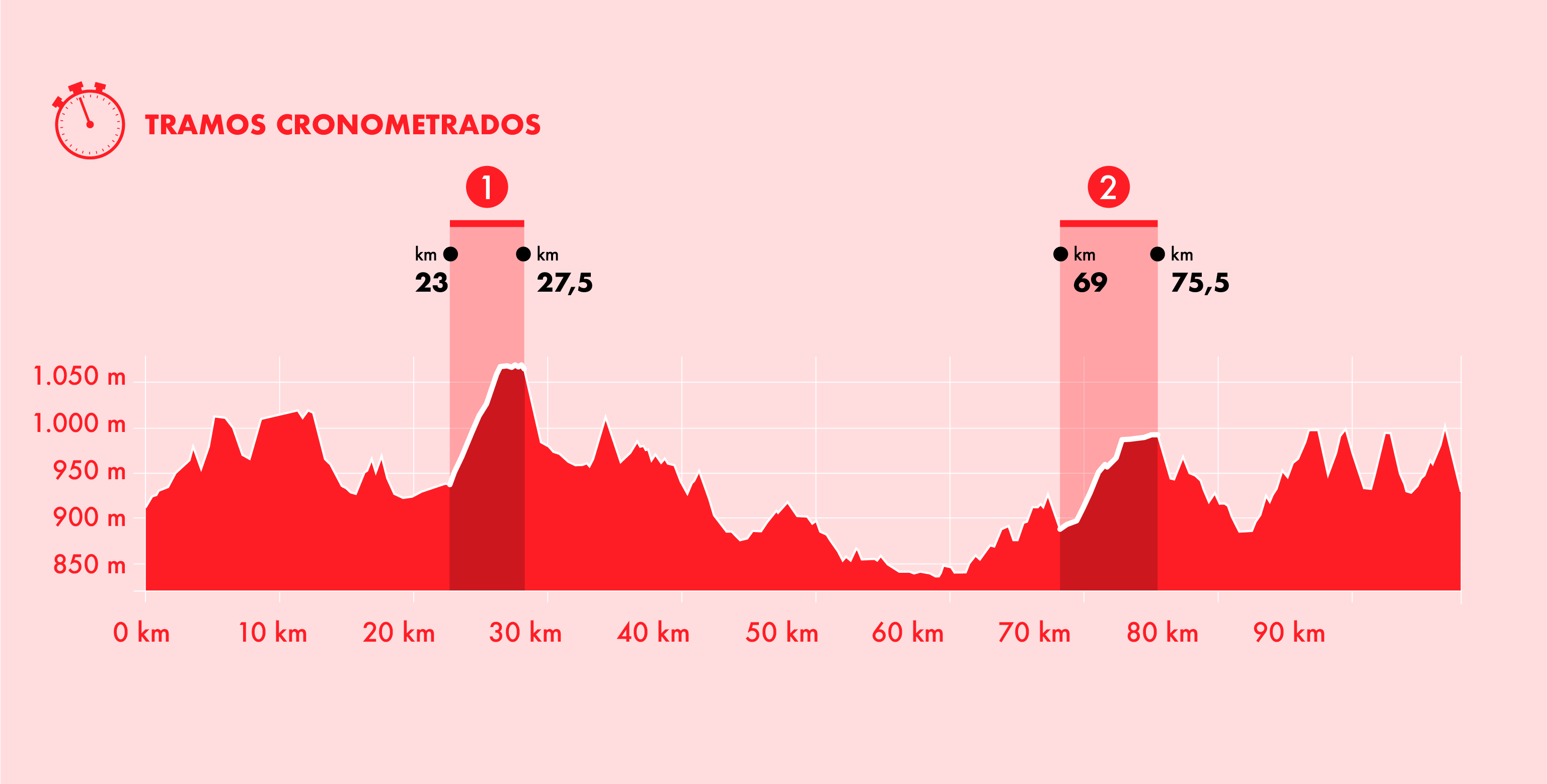 Perfil de la Etapa 5 - Saldaña - Palencia Cyclope Road Racing Series